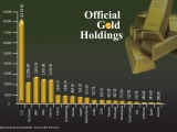 World’s Official Biggest Gold Holdings